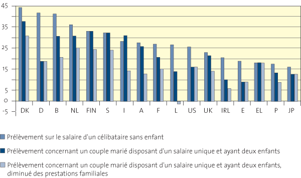 prelevement sociale sur salaire